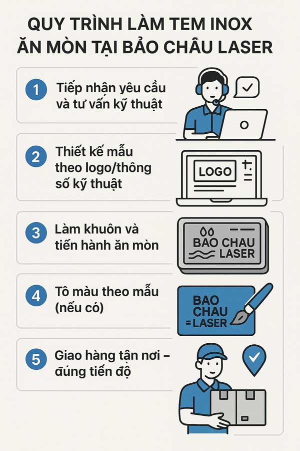 Quy Trình làm tem nhãn Ăn Mòn